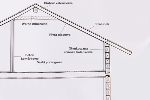 Czym jest ścianka kolankowa?