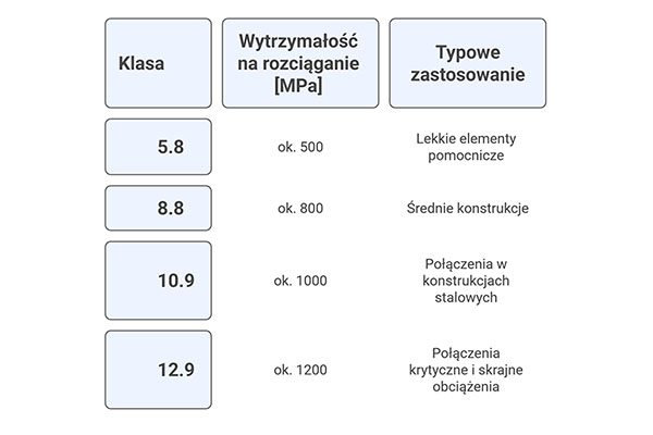 Dobór elementów złącznych w konstrukcjach stalowych