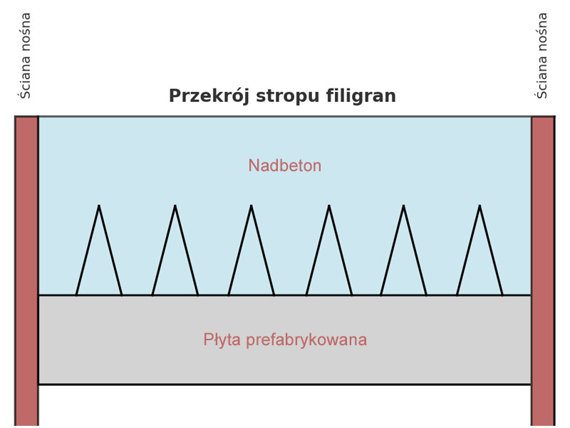Przekrój stropu filigran